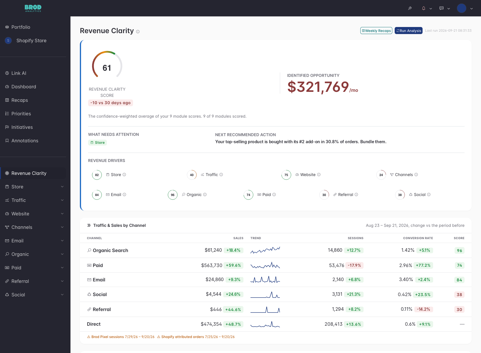BrodAnalytics Revenue Clarity score dashboard